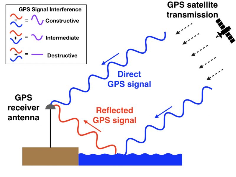Illustration describing how GPS receiver works with satellite to determine water level.
